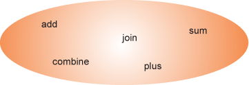 Group of synonyms such as add, join, combine, plus and sum