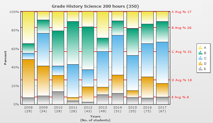 Grade history science 200 hours Grade history science 200 hours