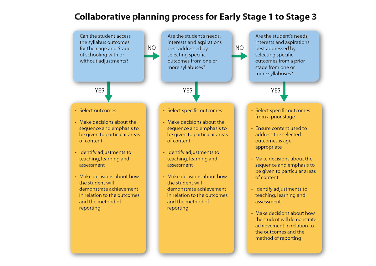 Figure 2 may assist teachers in the selection of appropriate outcomes for individual students for a unit of work Figure 2 may assist teachers in the selection of appropriate outcomes for individual students for a unit of work