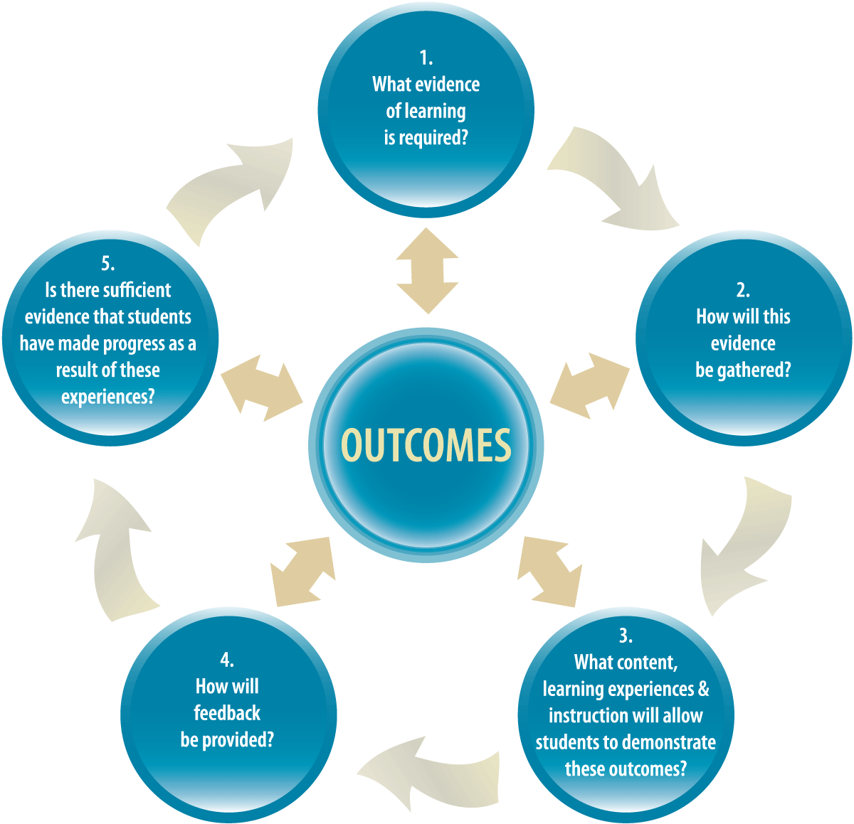 Figure 1 illustrates one method of planning and programming that incorporates assessment for learning Figure 1 illustrates one method of planning and programming that incorporates assessment for learning