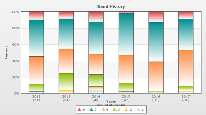 Band history graph Band history graph