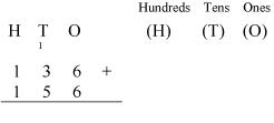136 + 156 = ? also indicating (H) for Hundreds (T) for Tens and (O) for ones