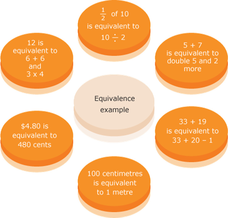 Title: Diagram explaining example for Equivalence - Description: Diagram explaining example for Equivalence